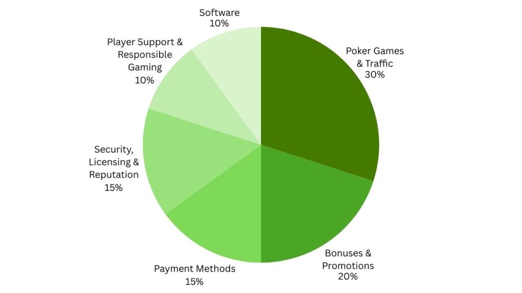 pie chart on how we rate pHow We Rate Online Poker Sites in kuwait